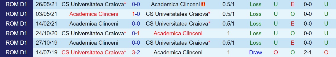 Universitatea Craiova vs Academica Clinceni Universitatea Craiova vs Academica Clinceni