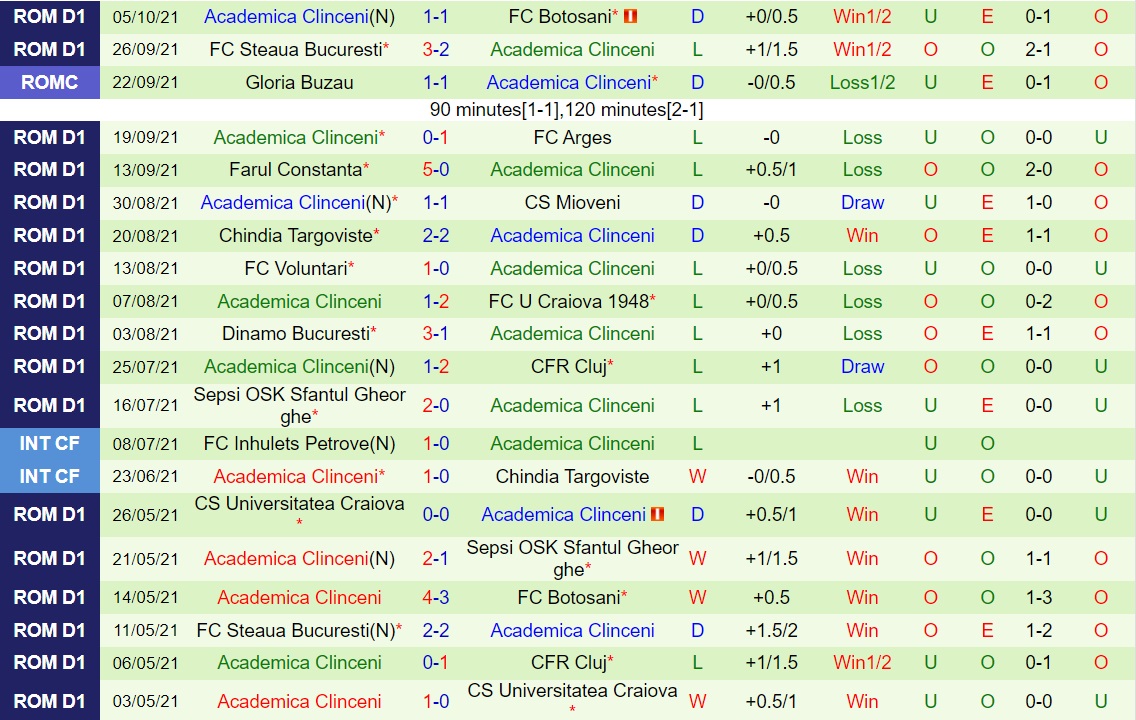 Universitatea Craiova vs Academica Clinceni Universitatea Craiova vs Academica Clinceni