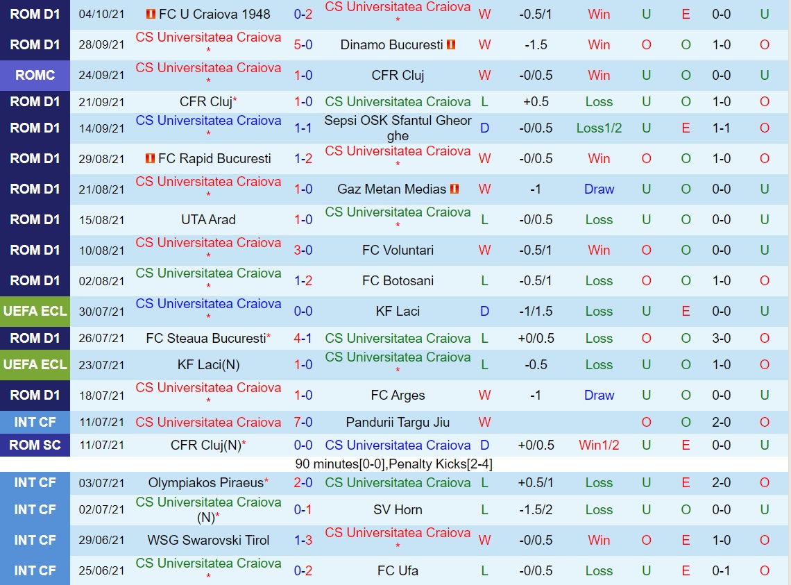 Universitatea Craiova vs Academica Clinceni Universitatea Craiova vs Academica Clinceni