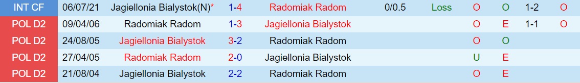 Soi kèo Jagiellonia Bialystok vs Radomiak Radom VĐQG Ba Lan hình ảnh