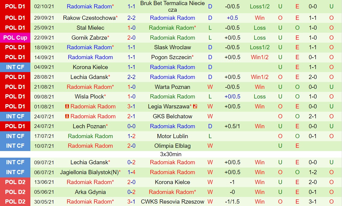 Soi kèo Jagiellonia Bialystok vs Radomiak Radom VĐQG Ba Lan hình ảnh