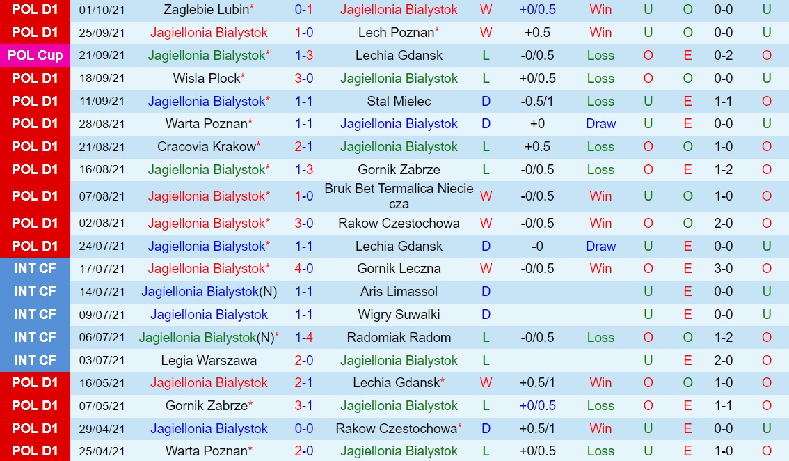 Soi kèo Jagiellonia Bialystok vs Radomiak Radom VĐQG Ba Lan hình ảnh