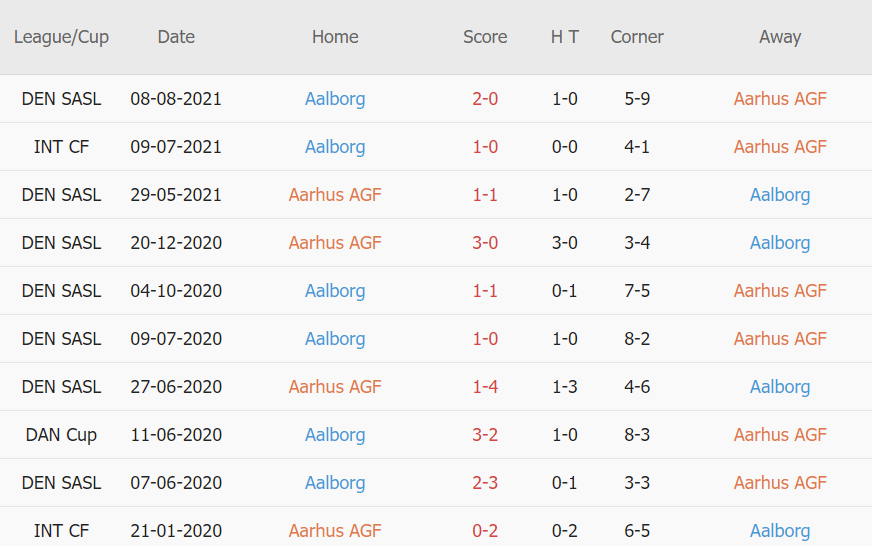 Lịch sử đối đầu Aarhus vs Aalborg