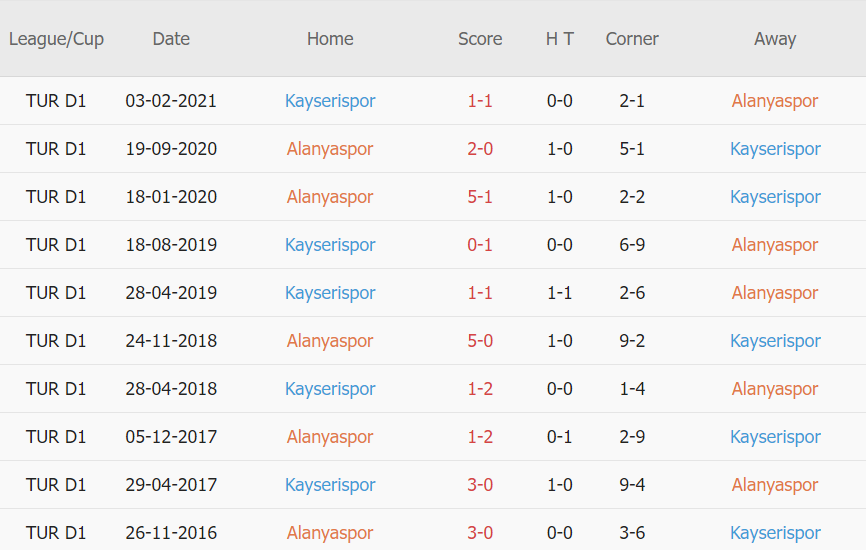 Lịch sử đối đầu Alanyaspor vs Kayserispor