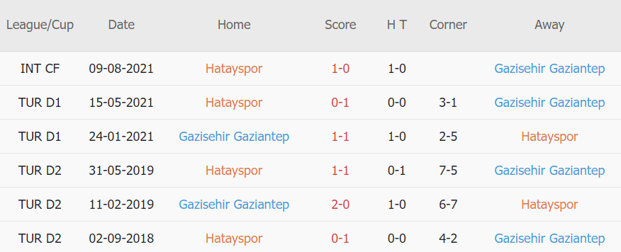 Lịch sử đối đầu Hatayspor vs Gaziantep