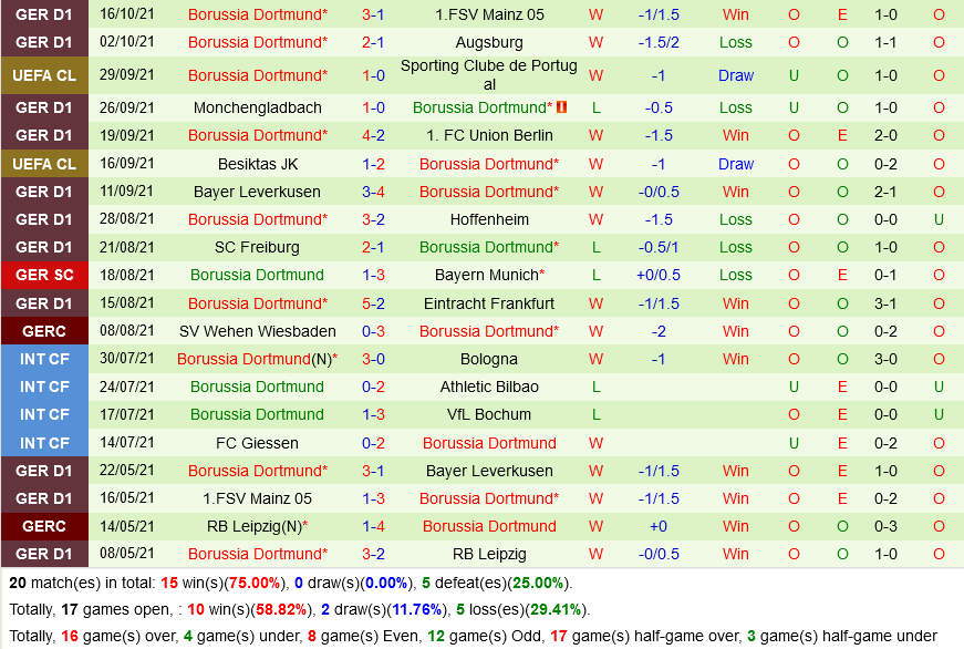 Ajax Amsterdam VS Dortmund