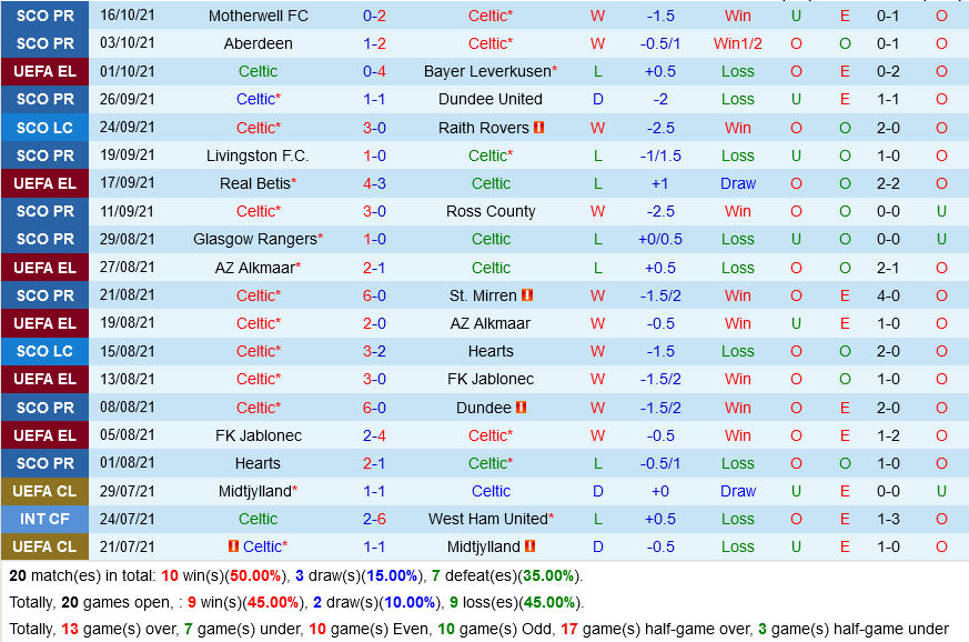 Celtic VS Ferencvaros