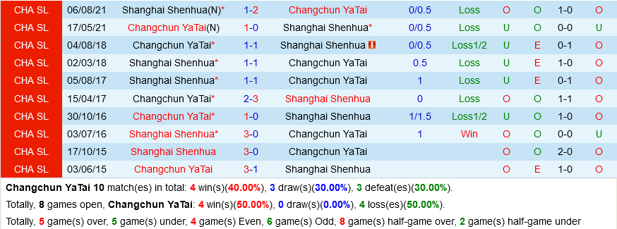 Changchun YaTai vs Shanghai Shenhua