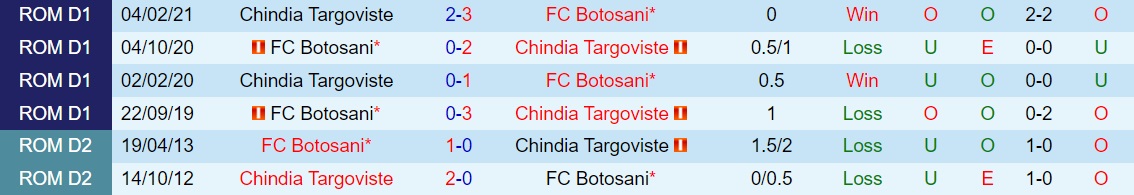 Botosani vs Chindia Targoviste