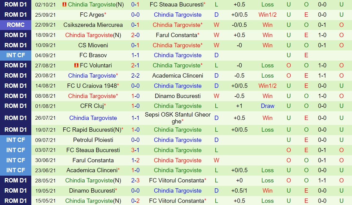 Botosani vs Chindia Targoviste