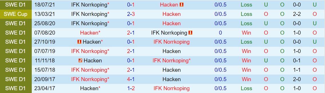 Hacken vs Norrkoping