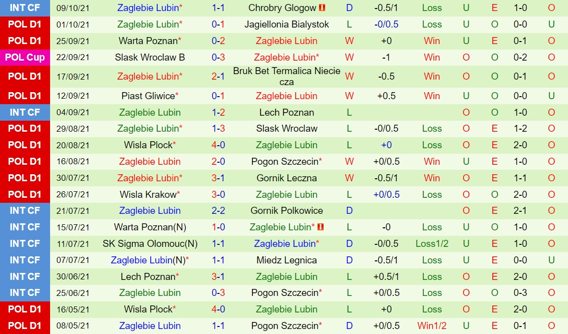 Stal Mielec vs Zaglebie Lubin