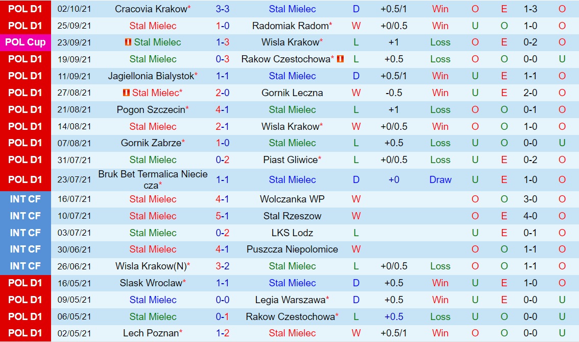 Stal Mielec vs Zaglebie Lubin