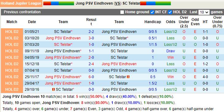 Thành tích đối đầu Jong PSV vs Telstar