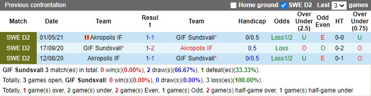 Thành tích đối đầu GIF Sundsvall vs Akropolis