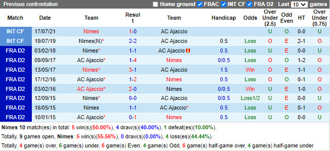 Thành tích đối đầu Nimes vs Ajaccio