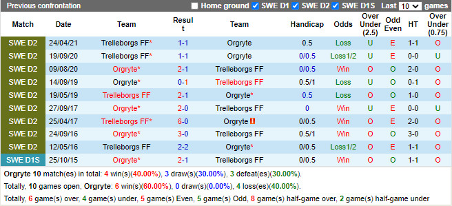 Thành tích đối đầu Orgryte vs Trelleborgs