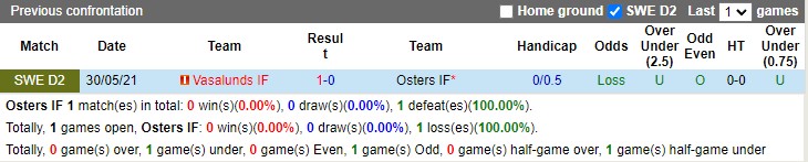 Thành tích đối đầu Osters vs Vasalunds