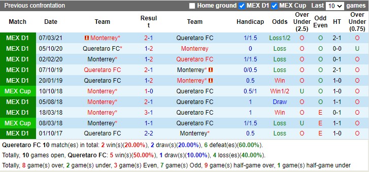 Thành tích đối đầu Queretaro vs Monterrey Thành tích đối đầu Queretaro vs Monterrey