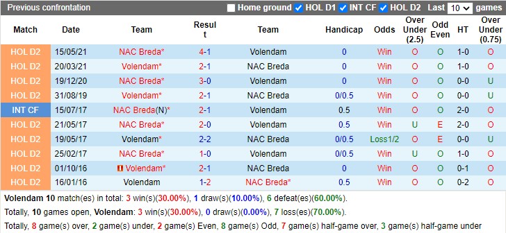 Thành tích đối đầu Volendam vs NAC Breda Thành tích đối đầu Volendam vs NAC Breda