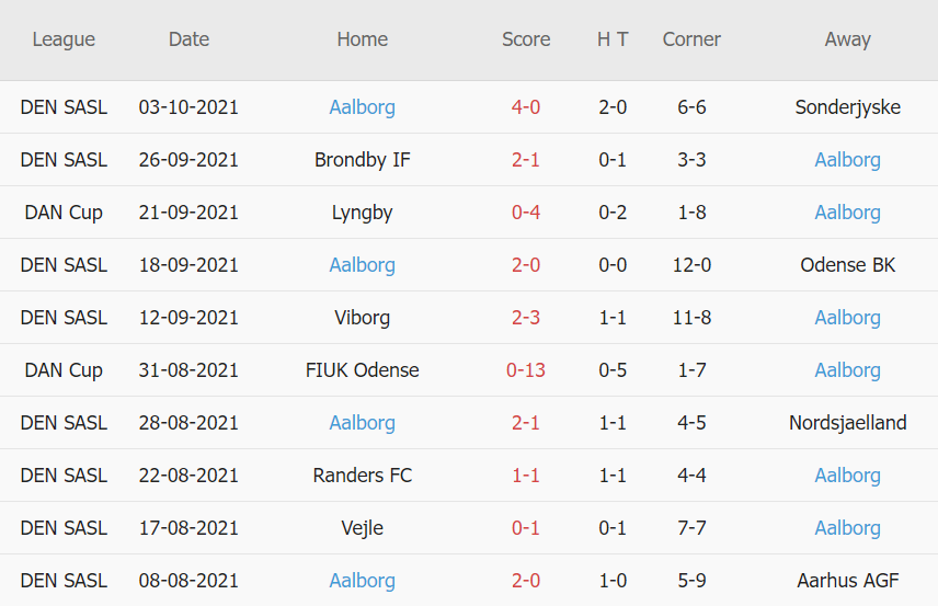 Thành tích gần đây của Aalborg