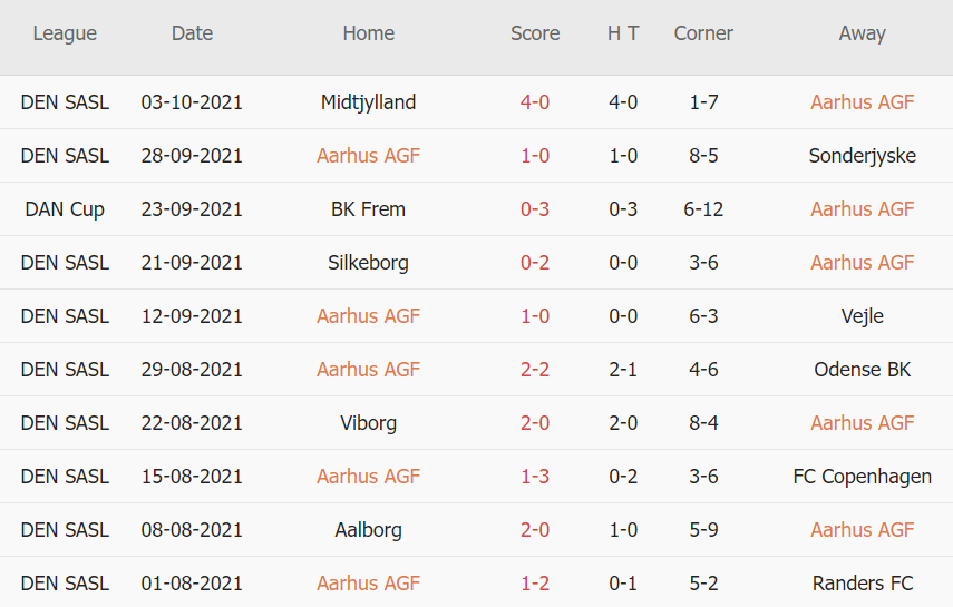 Thành tích gần đây của Aarhus