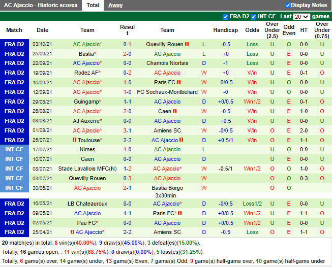 Thành tích gần đây của Ajaccio