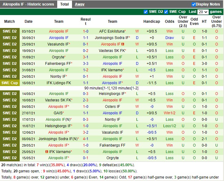 Thành tích gần đây của Akropolis