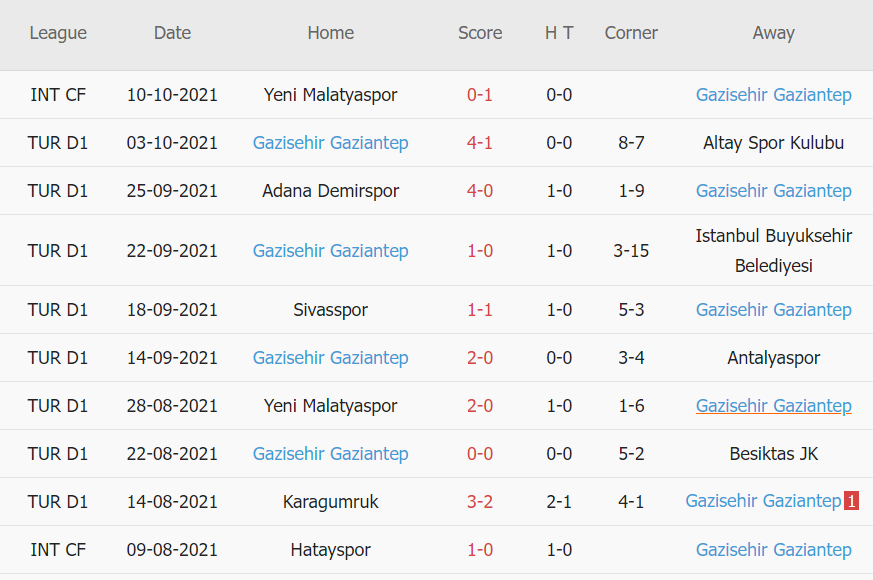 Thành tích gần đây của Gaziantep