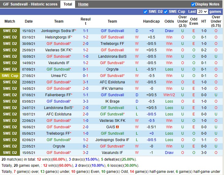 Thành tích gần đây của GIF Sundsvall