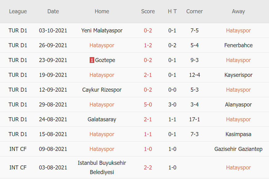 Thành tích gần đây của Hatayspor