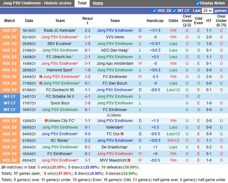 Thành tích gần đây của Jong PSV