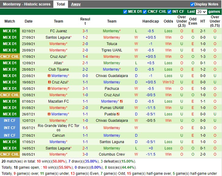Thành tích gần đây của Monterrey Thành tích gần đây của Monterrey