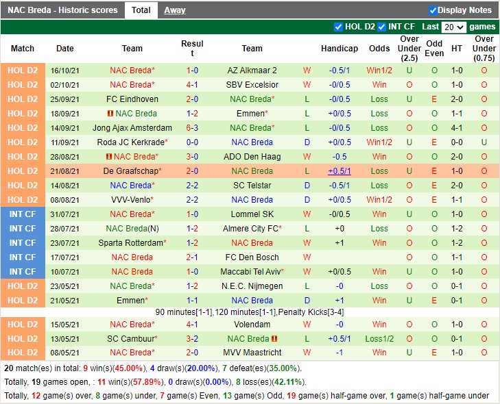 Thành tích gần đây của NAC Breda Thành tích gần đây của NAC Breda