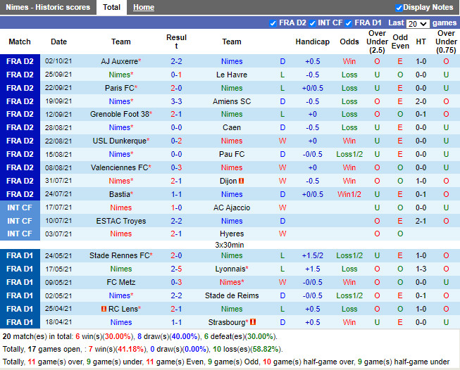 Thành tích gần đây của Nimes