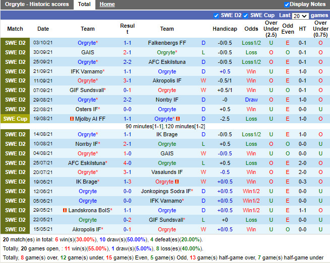 Thành tích gần đây của Orgryte
