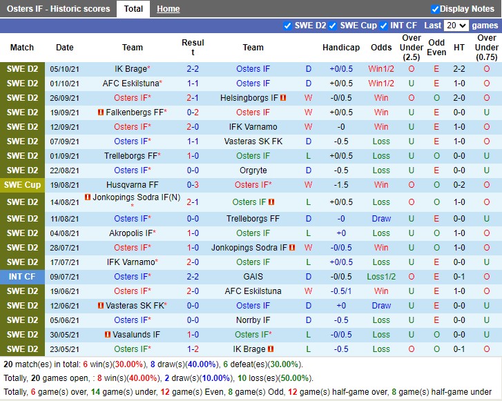 Thành tích gần đây của Osters