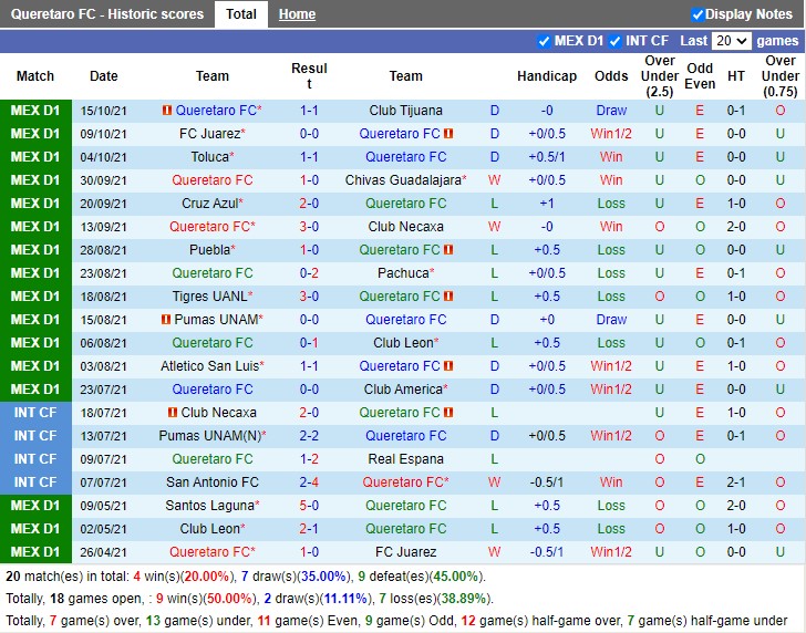 Thành tích gần đây của Queretaro Thành tích gần đây của Queretaro