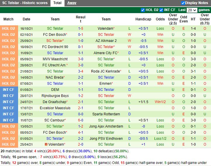 Thành tích gần đây của Telstar