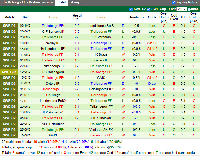 Thành tích gần đây của Trelleborgs