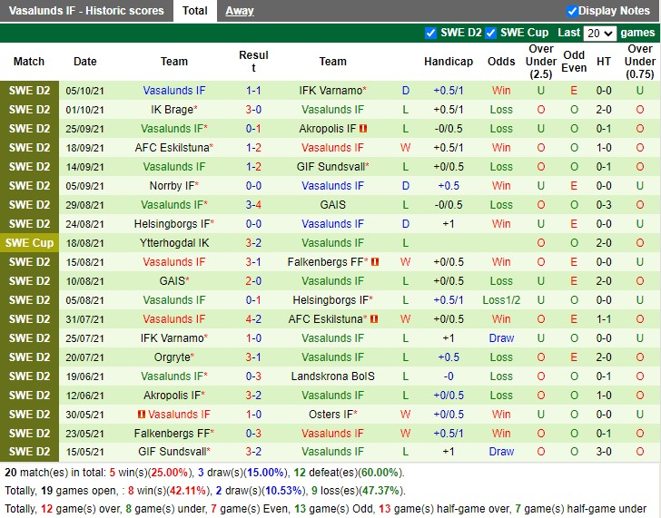 Thành tích gần đây của Vasalunds