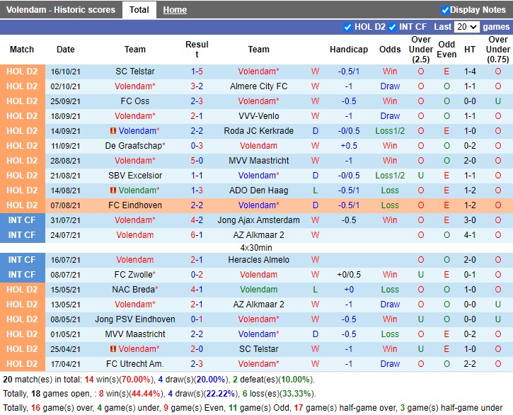 Thành tích gần đây của Volendam Thành tích gần đây của Volendam