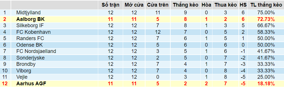 Tỉ lệ thắng kèo Aarhus vs Aalborg