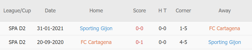 Lịch sử đối đầu Cartagena vs Gijon