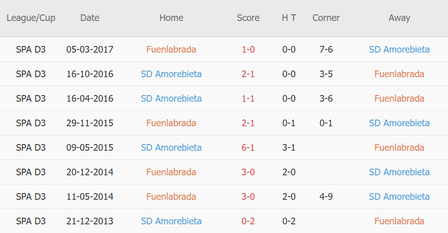 Lịch sử đối đầu Fuenlabrada vs Amorebieta