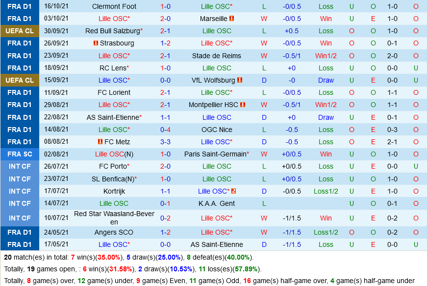 Lille vs Sevilla Lille vs Sevilla