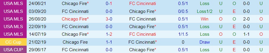 Cincinnati vs Chicago Fire