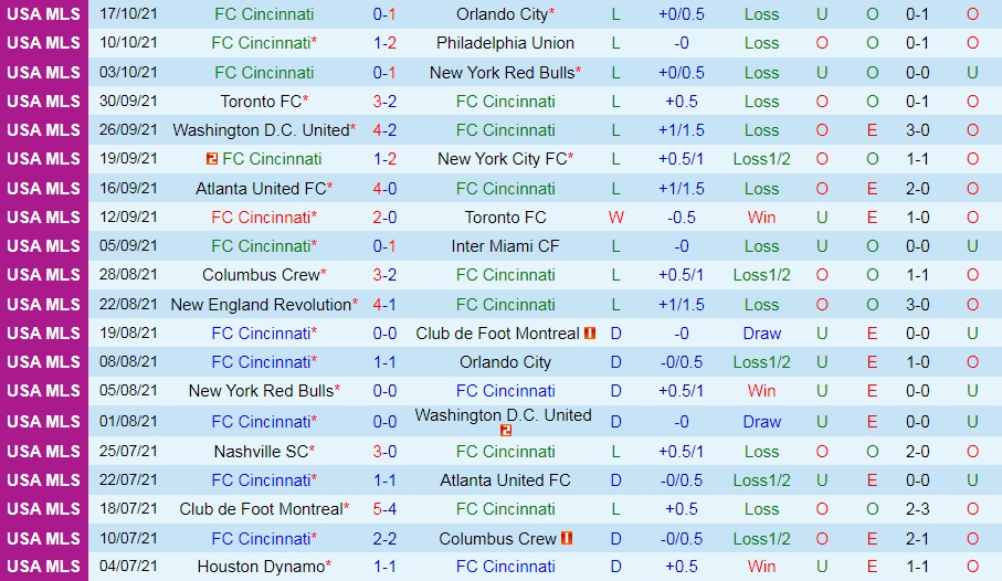Cincinnati vs Chicago Fire