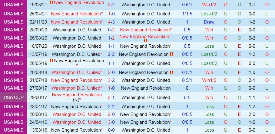 DC United vs New England Revolution