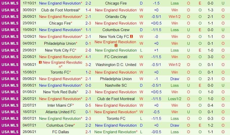 DC United vs New England Revolution
